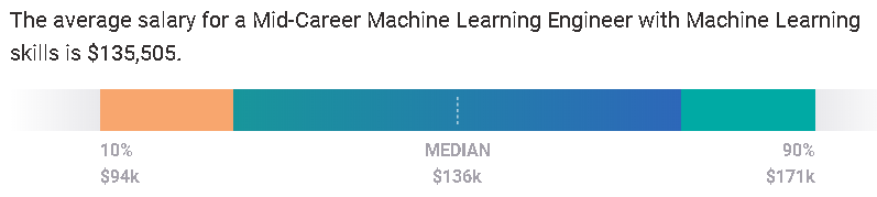 Midlevel ML Engineer salaries